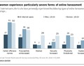 Pew: 'Severe' Online Harassment Affects Many